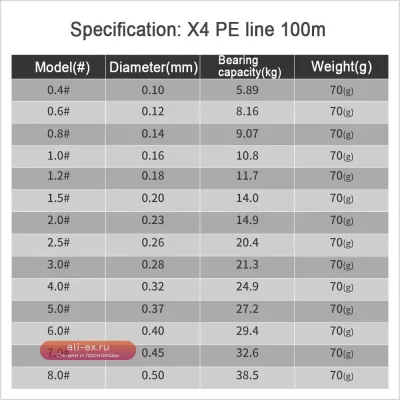 Леска SANLIKE X4 PE 100м: Высокая прочность, чувствительность и износостойкость